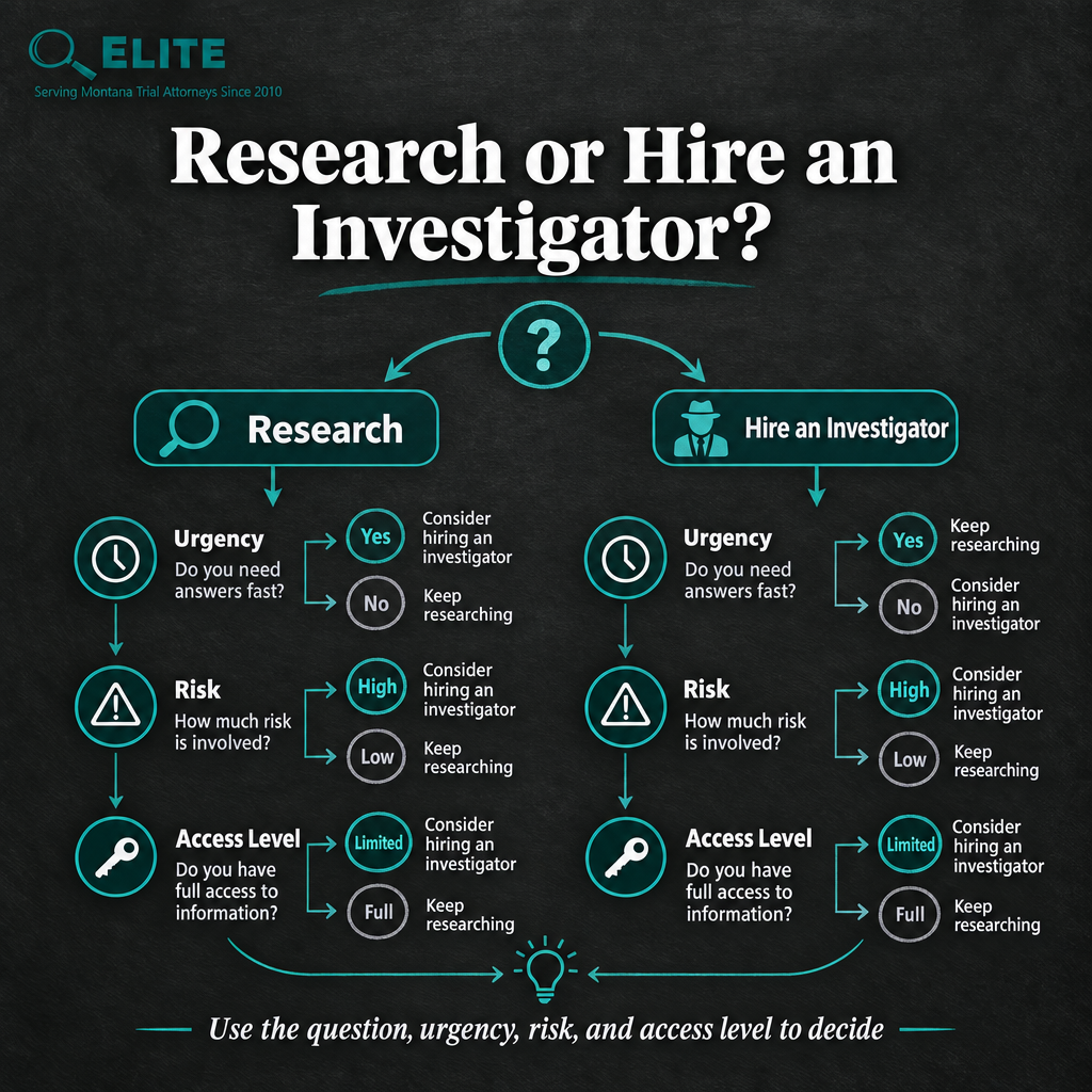 Decision-flow infographic showing when to research independently and when to contact an investigator